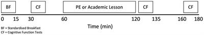 Effects of a games-based physical education lesson on cognitive function in adolescents